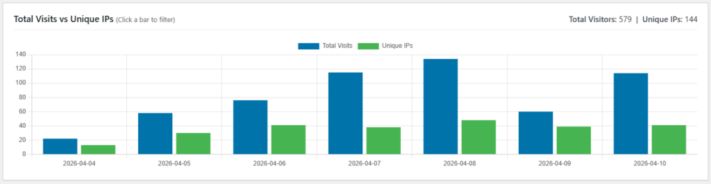 Last 7 Days Website Statistics EarnMoreWithJosh.com